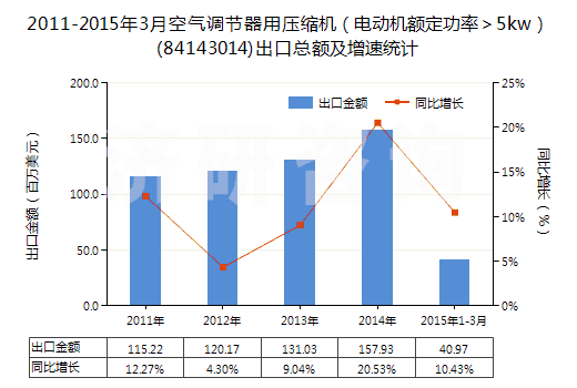 2011-2015年3月空氣調(diào)節(jié)器用壓縮機（電動機額定功率＞5kw）(84143014)出口總額及增速統(tǒng)計